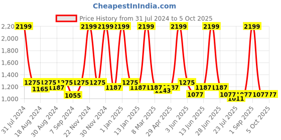 myntra.com The Tinted Story Unisex Rectangle Sunglasses with UV Protected Lens TTS513 the tinted story Price History Graph from 31 Jul 2024 to 4 Oct 2025