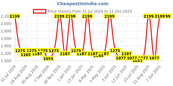 myntra.com The Tinted Story Unisex Rectangle Sunglasses with UV Protected Lens-TTS513 BR the tinted story Price History Graph from 31 Jul 2024 to 11 Oct 2025