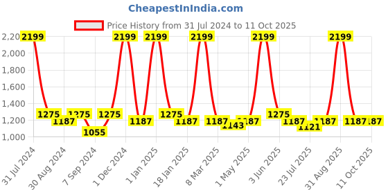 myntra.com The Tinted Story Unisex Rectangle Sunglasses with UV Protected Lens-TTS513 GRER the tinted story Price History Graph from 31 Jul 2024 to 10 Oct 2025
