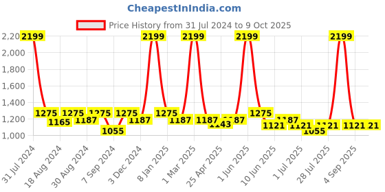 myntra.com The Tinted Story Unisex Rectangle Sunglasses with UV Protected Lens TTS513 LBR the tinted story Price History Graph from 31 Jul 2024 to 9 Oct 2025