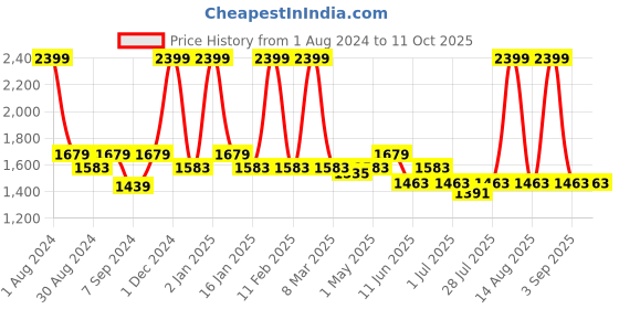 myntra.com The Tinted Story Unisex Rectangle Sunglasses with UV Protected Lens TTS724 BLAL the tinted story Price History Graph from 1 Aug 2024 to 10 Oct 2025