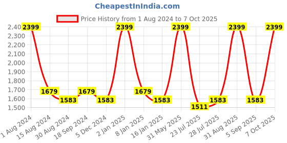 myntra.com The Tinted Story Unisex Rectangle Sunglasses with UV Protected Lens-TTS724 RL the tinted story Price History Graph from 1 Aug 2024 to 7 Oct 2025
