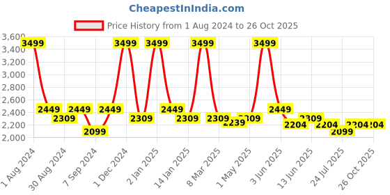 myntra.com The Tinted Story Unisex Regal Sunglasses with UV Protected Lens TTS659 the tinted story Price History Graph from 1 Aug 2024 to 26 Oct 2025