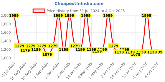 myntra.com The Tinted Story Unisex Round Sunglasses with UV Protected Lens TTS237 BER the tinted story Price History Graph from 31 Jul 2024 to 4 Oct 2025