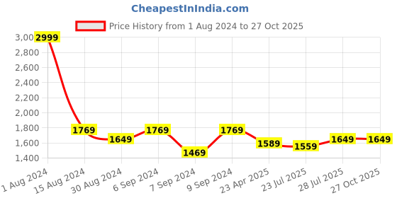 myntra.com The Tinted Story Unisex Round Sunglasses with UV Protected Lens-TTS56 BLR the tinted story Price History Graph from 1 Aug 2024 to 27 Oct 2025