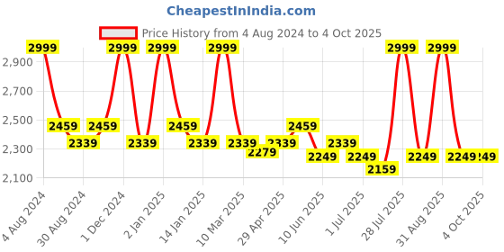 myntra.com The Tinted Story Unisex Square Sunglasses TTS378 CLR the tinted story Price History Graph from 4 Aug 2024 to 4 Oct 2025