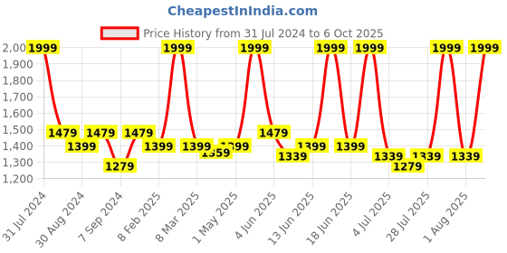 myntra.com The Tinted Story Unisex Sunglass With UV Protected Lens TTS184 the tinted story Price History Graph from 31 Jul 2024 to 6 Oct 2025