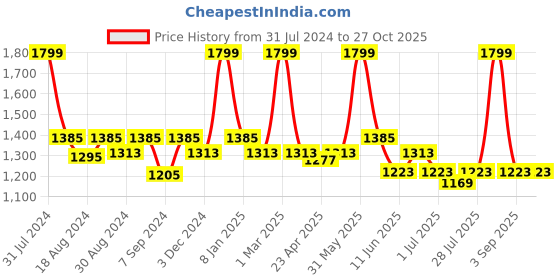 myntra.com The Tinted Story Unisex Sunglasses With UV Protected Lens TTS113 BL the tinted story Price History Graph from 31 Jul 2024 to 27 Oct 2025
