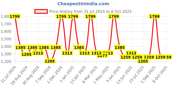 myntra.com The Tinted Story Unisex Sunglasses With UV Protected Lens TTS113 YL the tinted story Price History Graph from 31 Jul 2024 to 4 Oct 2025