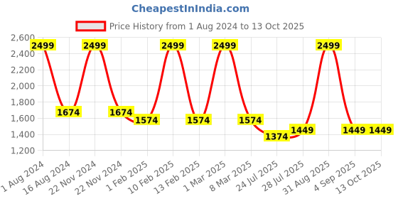 myntra.com The Tinted Story Unisex Sunglasses with UV Protected Lens TTS117 BR the tinted story Price History Graph from 1 Aug 2024 to 13 Oct 2025
