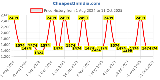 myntra.com The Tinted Story Unisex Sunglasses With UV Protected Lens TTS497 BR the tinted story Price History Graph from 1 Aug 2024 to 10 Oct 2025