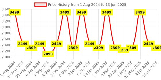myntra.com The Tinted Story Unisex Sunglasses With UV Protected Lens TTS659 GREER the tinted story Price History Graph from 1 Aug 2024 to 13 Jun 2025