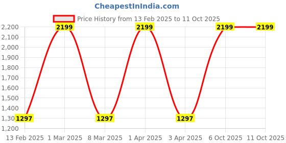myntra.com The Tinted Story Unisex Sunglasses With UV Protected Lens TTS745 BROR the tinted story Price History Graph from 13 Feb 2025 to 11 Oct 2025