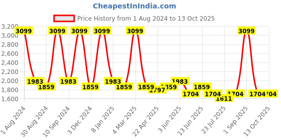 myntra.com The Tinted Story Unisex Wayfarer Sunglasses with UV Protected Lens the tinted story Price History Graph from 1 Aug 2024 to 13 Oct 2025