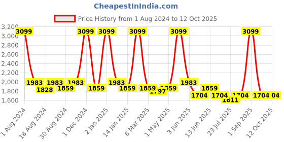 myntra.com The Tinted Story Unisex Wayfarer Sunglasses with UV Protected Lens the tinted story Price History Graph from 1 Aug 2024 to 11 Oct 2025