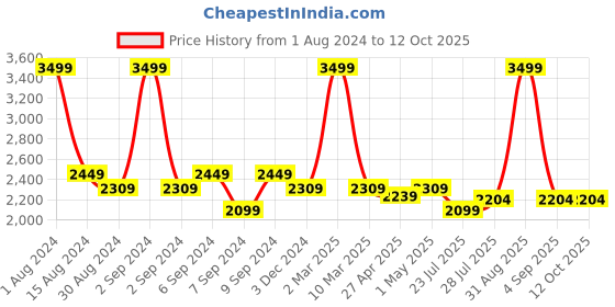 myntra.com The Tinted Story Unisex Wayfarer Sunglasses with UV Protected Lens TTS378 BBR the tinted story Price History Graph from 1 Aug 2024 to 12 Oct 2025