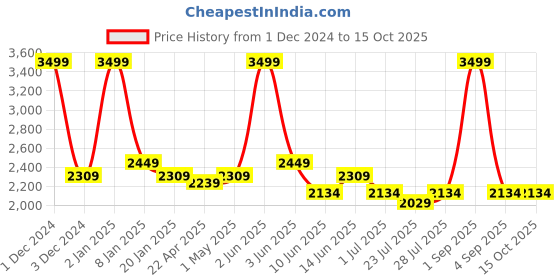 myntra.com The Tinted Story Unisex Wayfarer Sunglasses with UV Protected Lens TTS378 BDGR- the tinted story Price History Graph from 1 Dec 2024 to 15 Oct 2025