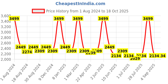 myntra.com The Tinted Story Unisex Wayfarer Sunglasses with UV Protected Lens TTS378 BLR the tinted story Price History Graph from 1 Aug 2024 to 17 Oct 2025