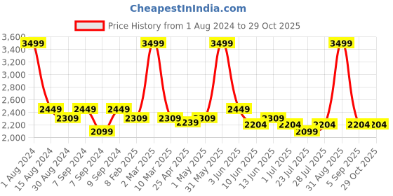 myntra.com The Tinted Story Unisex Wayfarer Sunglasses with UV Protected Lens TTS378 ORR the tinted story Price History Graph from 1 Aug 2024 to 28 Oct 2025
