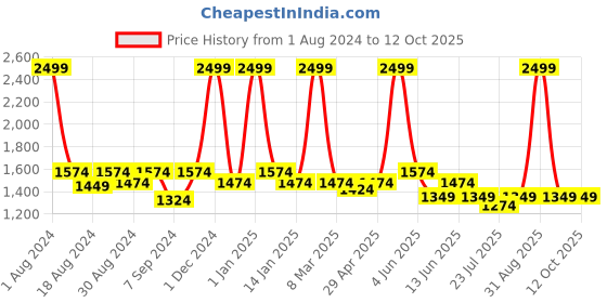 myntra.com The Tinted Story Unisex Wayfarer Sunglasses with UV Protected Lens-TTS704 BLL the tinted story Price History Graph from 1 Aug 2024 to 11 Oct 2025