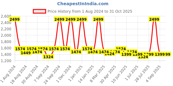 myntra.com The Tinted Story Unisex Wayfarer Sunglasses with UV Protected Lens TTS704 BRL the tinted story Price History Graph from 1 Aug 2024 to 30 Oct 2025
