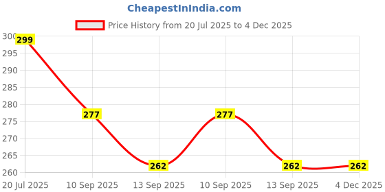 myntra.com THE TORN Boys Black Tshirts the torn Price History Graph from 20 Jul 2025 to 4 Dec 2025