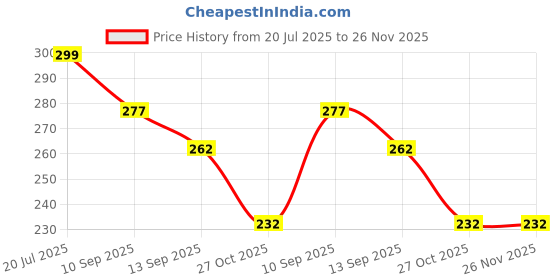 myntra.com THE TORN Boys Black Tshirts the torn Price History Graph from 20 Jul 2025 to 25 Nov 2025