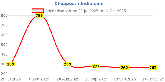 myntra.com THE TORN Boys Red Tshirts the torn Price History Graph from 20 Jul 2025 to 14 Oct 2025