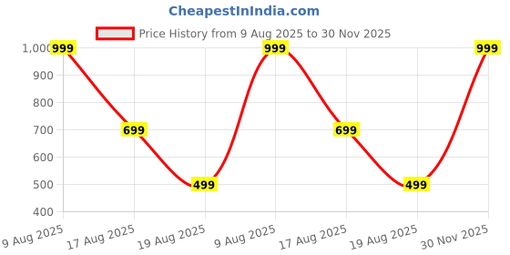 myntra.com THE TORN Kids Dinosaur Printed Night suit the torn Price History Graph from 9 Aug 2025 to 30 Nov 2025