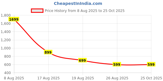 myntra.com THE TORN Unisex Kids Pure Cotton Kids Full Sleeve Textile Nightsuit the torn Price History Graph from 8 Aug 2025 to 25 Oct 2025