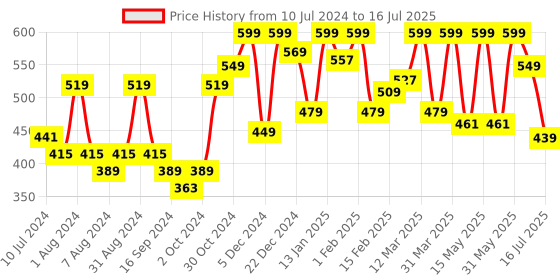 myntra.com The Tribe Concepts Acne Spot Corrector Face Mask with Cinnamon - 50 g the tribe concepts Price History Graph from 10 Jul 2024 to 16 Jul 2025