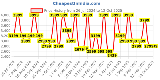 myntra.com The Tribe Concepts Amara Bath Ritual Box the tribe concepts Price History Graph from 26 Jul 2024 to 12 Oct 2025