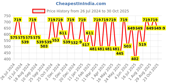 myntra.com The Tribe Concepts Anti-Dandruff Hair Mask 100g the tribe concepts Price History Graph from 26 Jul 2024 to 30 Oct 2025
