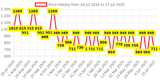 myntra.com The Tribe Concepts Collagen Boosting Mask with Himalayan Shila Jit - 40 g the tribe concepts Price History Graph from 26 Jul 2024 to 15 Jul 2025