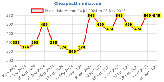 myntra.com The Tribe Concepts Extra Virgin Coconut Oil 200ml the tribe concepts Price History Graph from 26 Jul 2024 to 24 Nov 2025