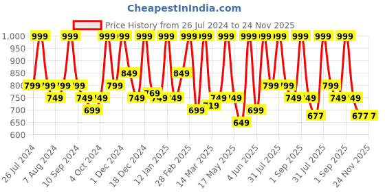 myntra.com The Tribe Concepts Mini Masking Facial Kit the tribe concepts Price History Graph from 26 Jul 2024 to 23 Nov 2025