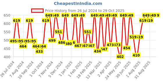 myntra.com The Tribe Concepts Root Strengthening & Conditioning Hair Mask 100g the tribe concepts Price History Graph from 26 Jul 2024 to 29 Oct 2025