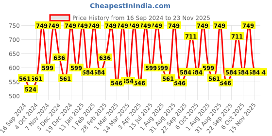 myntra.com The Tribe Concepts Under-Eye Brightening Oil With Star Anise & Vitamin E - 8 ml the tribe concepts Price History Graph from 16 Sep 2024 to 23 Nov 2025