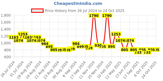 myntra.com the tribe kids The Tribe Girls Self-Design Pure Cotton Tiered Above-Knee Flared Skirt the tribe kids Price History Graph from 26 Jul 2024 to 23 Oct 2025