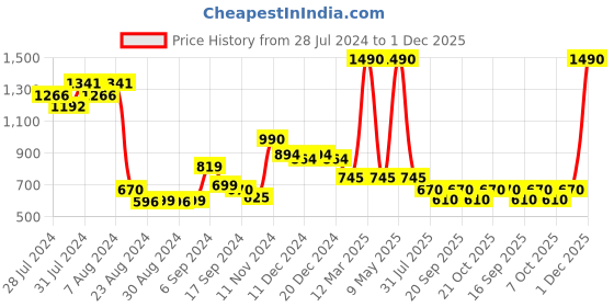 myntra.com The Tribe Kids Boys Mid Rise Slim Fit Regular Trouser the tribe kids Price History Graph from 28 Jul 2024 to 1 Dec 2025