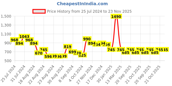myntra.com The Tribe Kids Boys Mid Rise Slim Fit Regular Trouser the tribe kids Price History Graph from 25 Jul 2024 to 23 Nov 2025