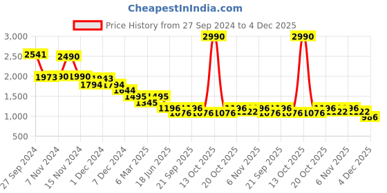 myntra.com The Tribe Kids Embellished Puff Sleeve Net Fit & Flare Dress the tribe kids Price History Graph from 27 Sep 2024 to 3 Dec 2025