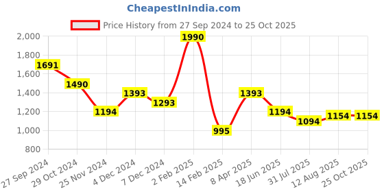 myntra.com The Tribe Kids Embroidered A-Line Dress the tribe kids Price History Graph from 27 Sep 2024 to 25 Oct 2025