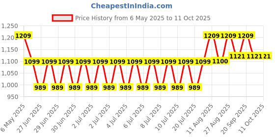 myntra.com The Tribe Kids Embroidered Flutter Sleeve A-Line Midi Dress the tribe kids Price History Graph from 6 May 2025 to 10 Oct 2025