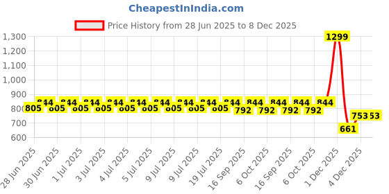 myntra.com The Tribe Kids Floral Flutter Sleeve Cotton Top the tribe kids Price History Graph from 28 Jun 2025 to 8 Dec 2025