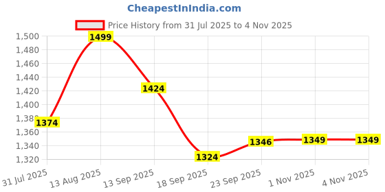myntra.com The Tribe Kids Giraffe Embroidered Fit & Flare Cotton Dress the tribe kids Price History Graph from 31 Jul 2025 to 3 Nov 2025