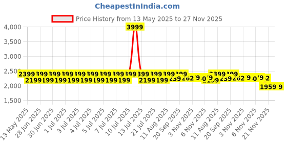 myntra.com The Tribe Kids Girls Embroidered Regular Thread Work Top with Sharara & With Dupatta the tribe kids Price History Graph from 13 May 2025 to 26 Nov 2025