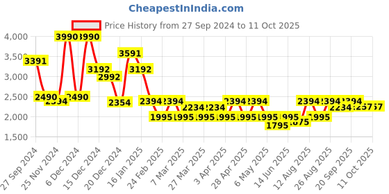 myntra.com The Tribe Kids Girls Embroidered Regular Velvet Kurti with Sharara & With Dupatta the tribe kids Price History Graph from 27 Sep 2024 to 4 Oct 2025