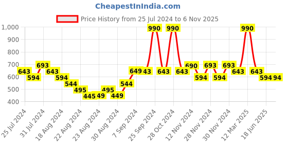 myntra.com The Tribe Kids Girls Relaxed Fit Embroidered Lounge Shorts with Elasticated Waist the tribe kids Price History Graph from 25 Jul 2024 to 2 Nov 2025