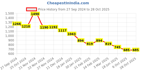 myntra.com The Tribe Kids Girls Relaxed High-Rise Trousers the tribe kids Price History Graph from 27 Sep 2024 to 27 Oct 2025
